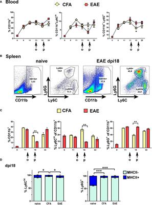 Maturation of circulating Ly6ChiCCR2+ monocytes by mannan-MOG induces antigen-specific tolerance and reverses autoimmune encephalomyelitis